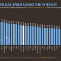 Empat Negara ASEAN Juara Main Internet, Indonesia Ranking 8.