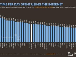 Empat Negara ASEAN Juara Main Internet, Indonesia Ranking 8.