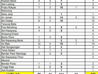 Sebanyak 12 Orang Berstatus ODP Selesai Dipantau
