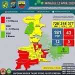 Laporan Gugus Tugas Covid-19 Kota Medan