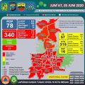 Laporan Data Terupdate Gugus Tugas Covid-19 Kota Medan