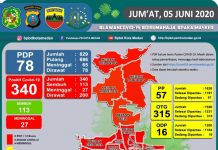 Laporan Data Terupdate Gugus Tugas Covid-19 Kota Medan