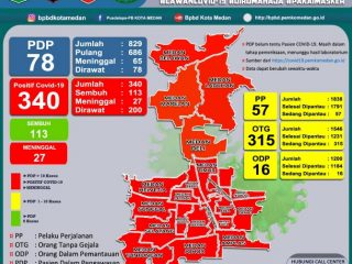 Semua Kecamatan di Kota Medan Sudah Zona Merah