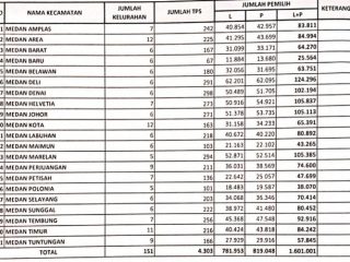 DPT Pilkada Medan 1,6 Juta, Pemilih Laki-laki hanya Unggul di 4 Kecamatan