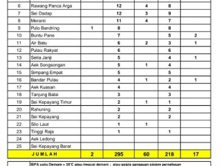 Sebanyak 6 Orang Warga Asahan Dinyatakan Positif
