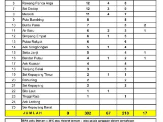 Setelah Berstatus Suspek, Dua Warga Asahan Kini Terkonfirmasi Covid-19