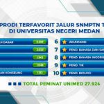 Penerimaan Mahasiswa Baru Universitas Negeri Medan Tahun 2022 melalui Seleksi Nasional Masuk Perguruan Tinggi Negeri (SNMPTN) telah berakhir masa pendaftarannya pada 28 Februari 2022.