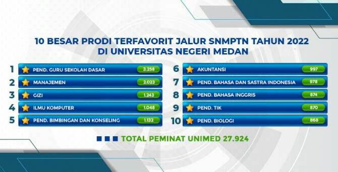 Penerimaan Mahasiswa Baru Universitas Negeri Medan Tahun 2022 melalui Seleksi Nasional Masuk Perguruan Tinggi Negeri (SNMPTN) telah berakhir masa pendaftarannya pada 28 Februari 2022.