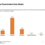 Tingkat kepuasan masyarakat Kota Medan terhadap kinerja Pemko Medan di bawah kepemimpinan Walikota Medan, Bobby Nasution dan Wakil Walikota, Aulia Rachman cukup tinggi dengan skor 77,7 persen.