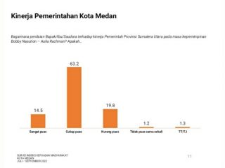 Tingkat kepuasan masyarakat Kota Medan terhadap kinerja Pemko Medan di bawah kepemimpinan Walikota Medan, Bobby Nasution dan Wakil Walikota, Aulia Rachman cukup tinggi dengan skor 77,7 persen.