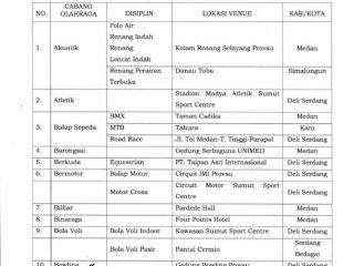 SK Gubsu No:188. 44/231/KPTS/2023 tertanggal 20 Maret 2023 tentang penetapan venue pertandingan cabang olahraga PON Sumut -Aceh. Ada 34 cabor dengan berbagai nomor perlombaan yang digelar di Sumut