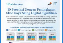Digital Competitiveness Index (EV-DCI) 2023 menemukan bahwa peningkatan daya saing digital semakin merata di Indonesia. Dalam studi tersebut, indeks daya saing digital Indonesia tahun 2023 berada pada skor 38,5, naik dari tahun sebelumnya dengan skor 32,5.
