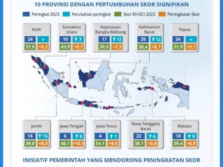 Digital Competitiveness Index (EV-DCI) 2023 menemukan bahwa peningkatan daya saing digital semakin merata di Indonesia. Dalam studi tersebut, indeks daya saing digital Indonesia tahun 2023 berada pada skor 38,5, naik dari tahun sebelumnya dengan skor 32,5.