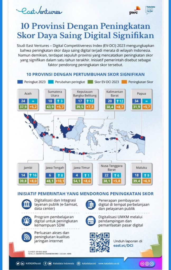 Digital Competitiveness Index (EV-DCI) 2023 menemukan bahwa peningkatan daya saing digital semakin merata di Indonesia. Dalam studi tersebut, indeks daya saing digital Indonesia tahun 2023 berada pada skor 38,5, naik dari tahun sebelumnya dengan skor 32,5.