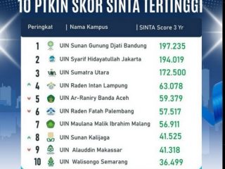 UINSU Medan Raih Tiga Besar, Ini 10 PTKN Tertinggi Versi SINTA 2024
