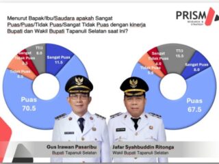 82 Persen Warga Tapsel Puas Kinerja Bupati Gus Irawan Pasaribu