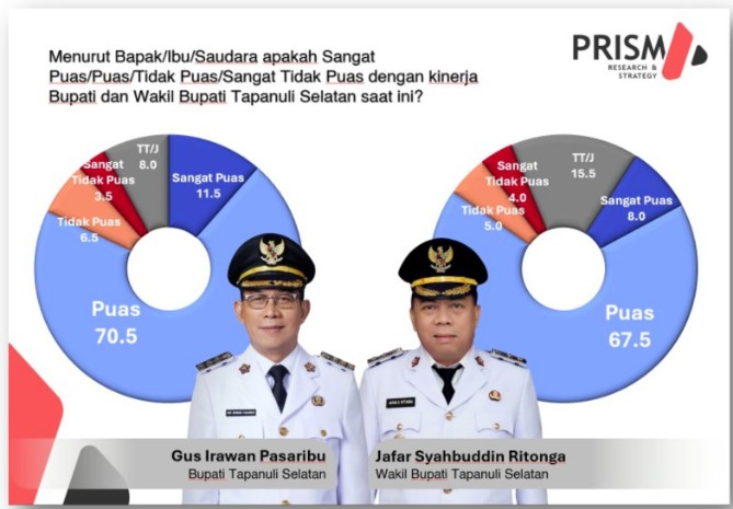Lembaga survei nasional PRISMA Research & Stragety merilis hasil survei terbaru, Jumat (26/6/2026)